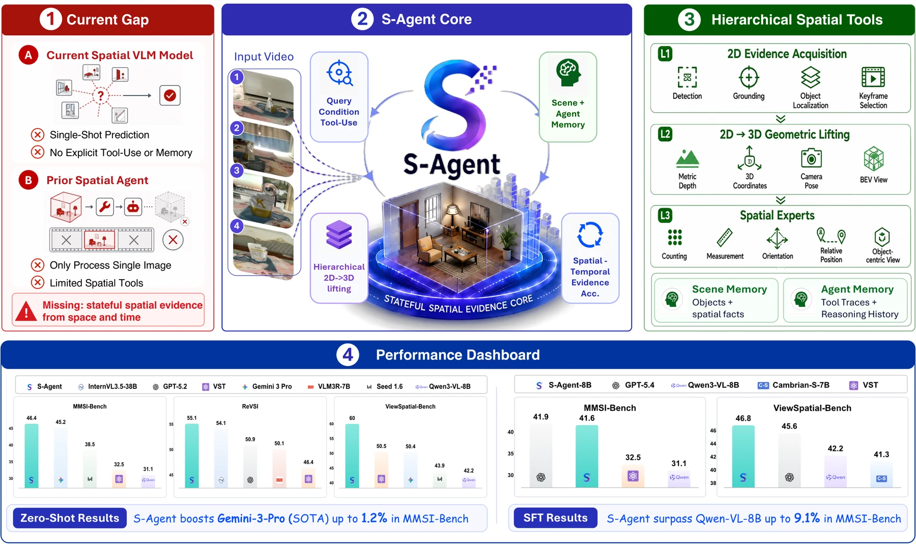 S-Agent overview: VLM semantic planner, spatial tools, dual memory, and spatial reasoning benchmarks