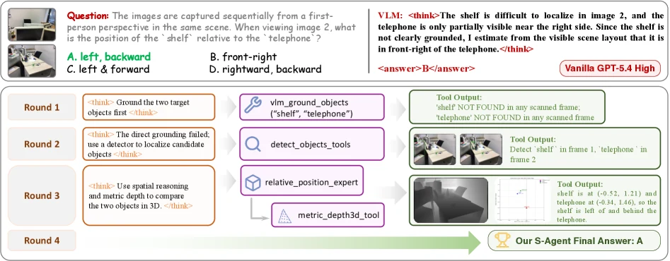 Qualitative example of S-Agent tool-grounded spatial reasoning with depth-guided position expert