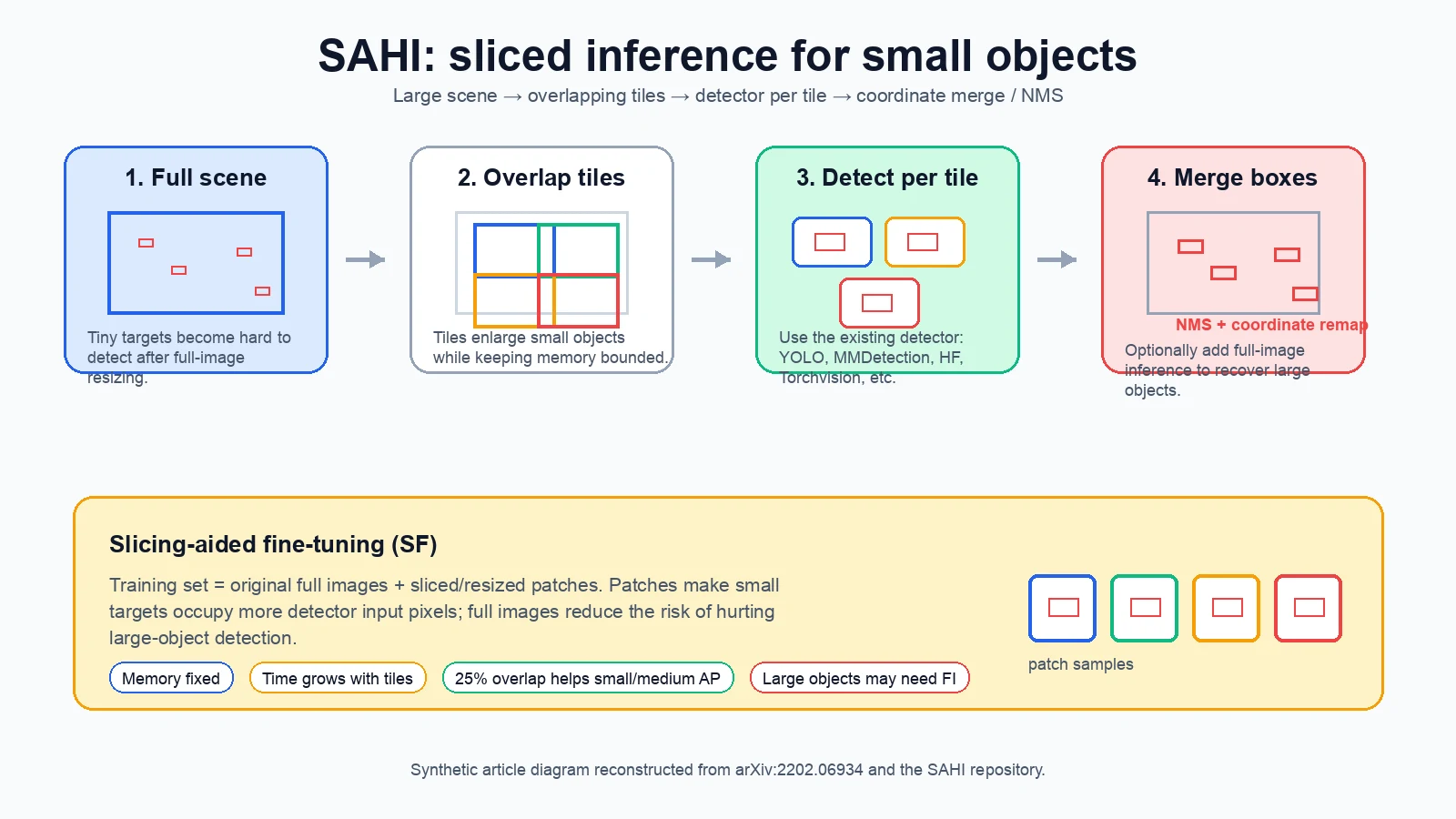 SAHI sliced inference workflow diagram: full scene, overlapping tiles, per-tile detector, merged boxes