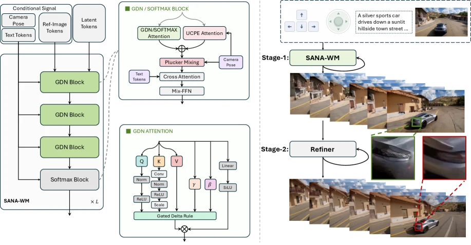 SANA-WM architecture with hybrid attention and dual-branch camera control