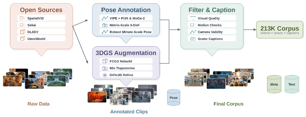 SANA-WM data construction pipeline