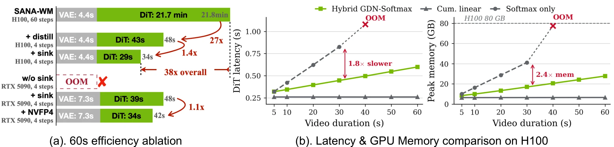 SANA-WM efficiency and GPU memory scaling