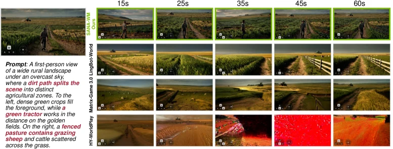 SANA-WM qualitative comparison on hard trajectories