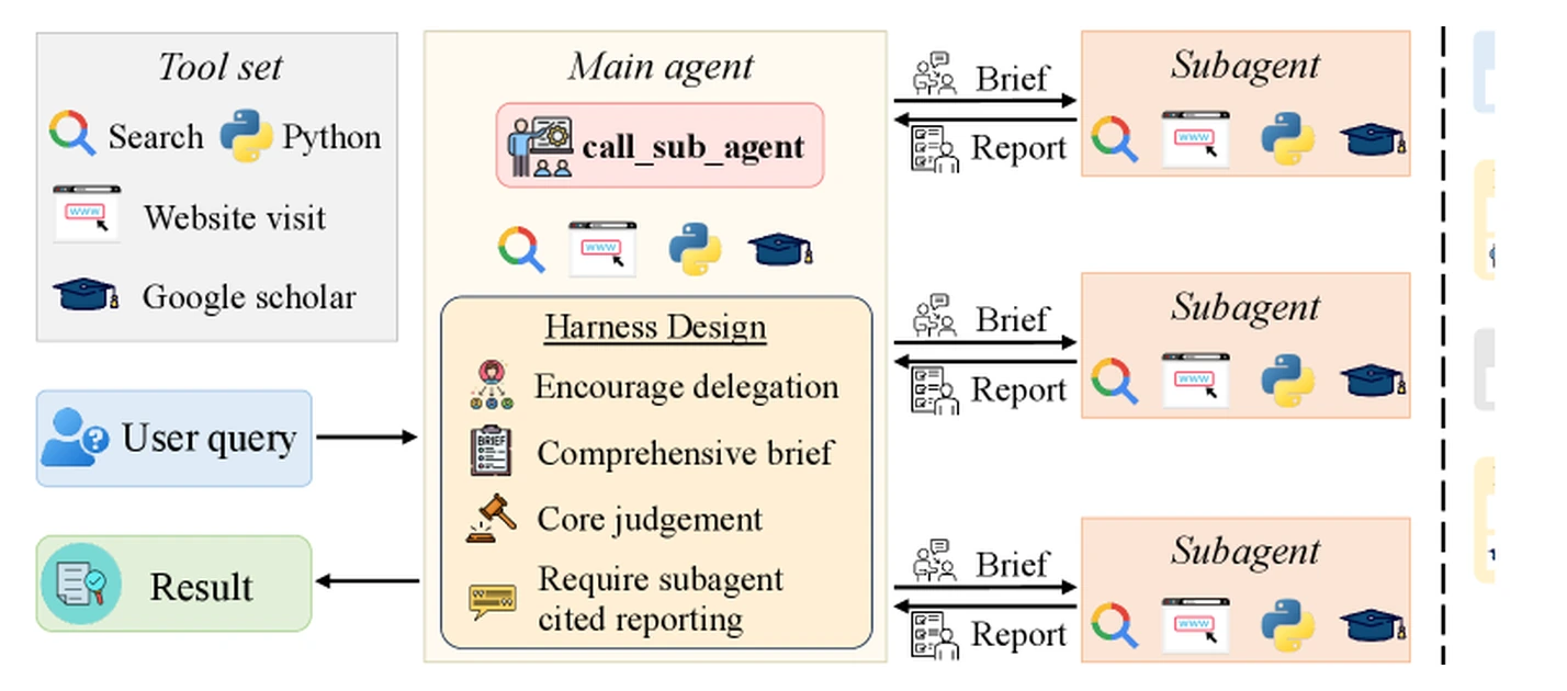 SearchSwarm architecture with a main agent, call_sub_agent delegation tool, standard retrieval tools, and independent subagents returning reports