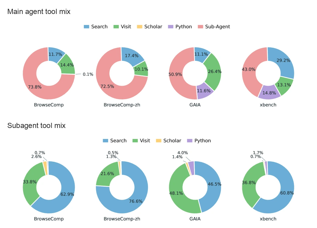 SearchSwarm main agent and subagent tool usage distribution across BrowseComp, BrowseComp-ZH, GAIA, and xbench
