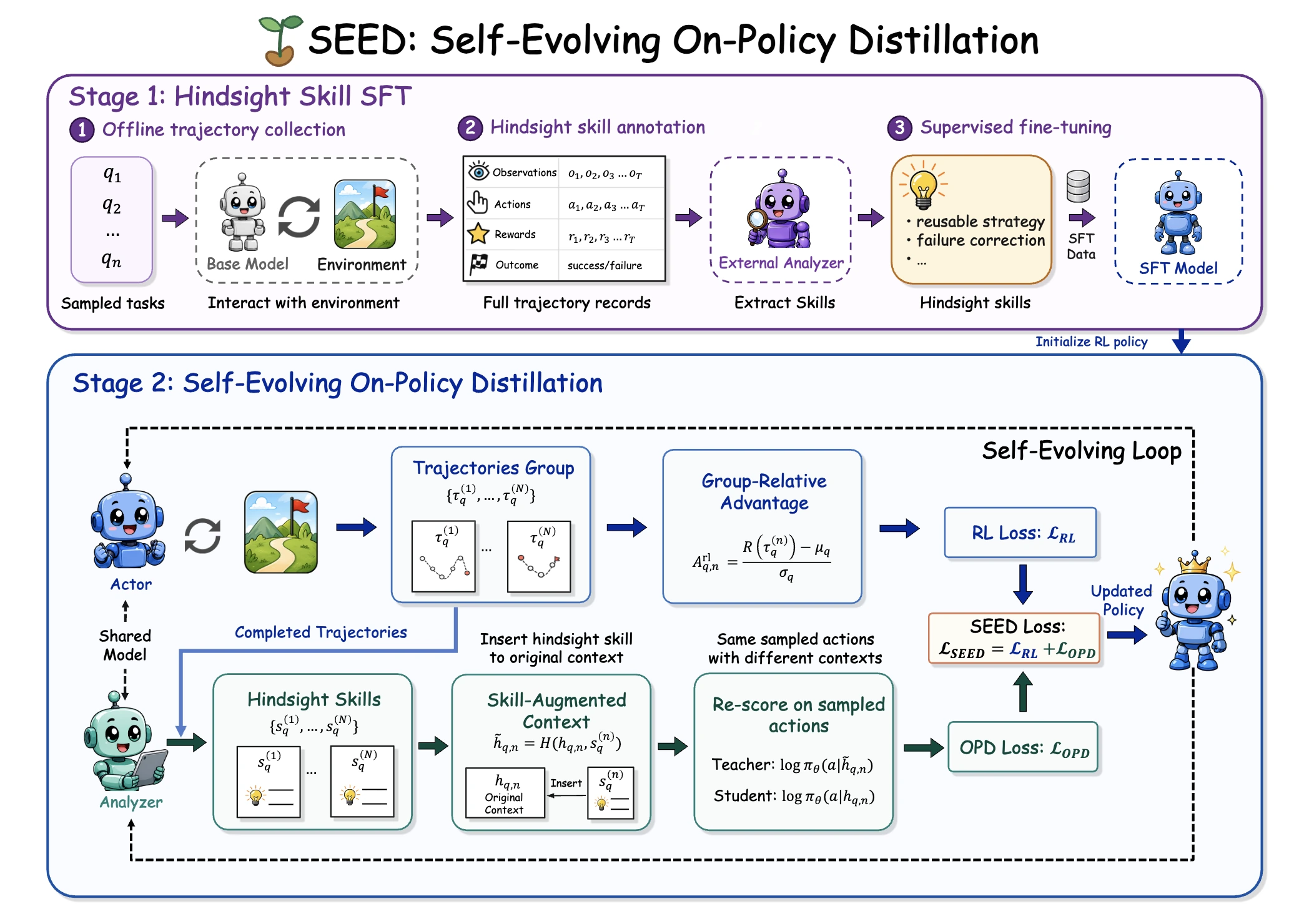 SEED의 두 단계 학습 구조. hindsight skill SFT 뒤에 actor와 analyzer가 같은 정책을 공유하는 self-evolving on-policy distillation loop가 이어진다.