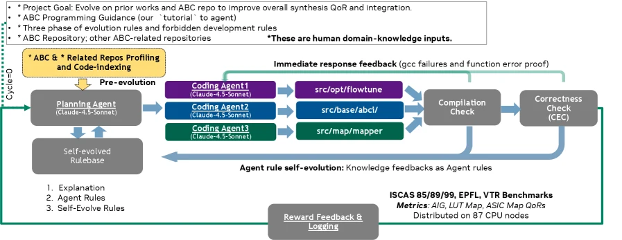 Self-Evolved ABC multi-agent framework overview