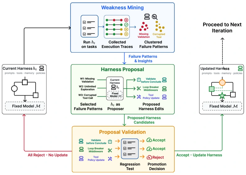 Self-Harness optimization loop with weakness mining, harness proposal, proposal validation, accepted and rejected harness edits