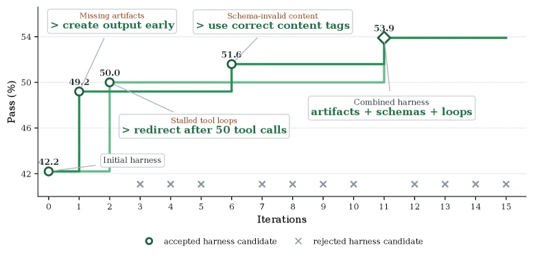 MiniMax M2.5 Self-Harness evolution trajectory with accepted and rejected harness candidates