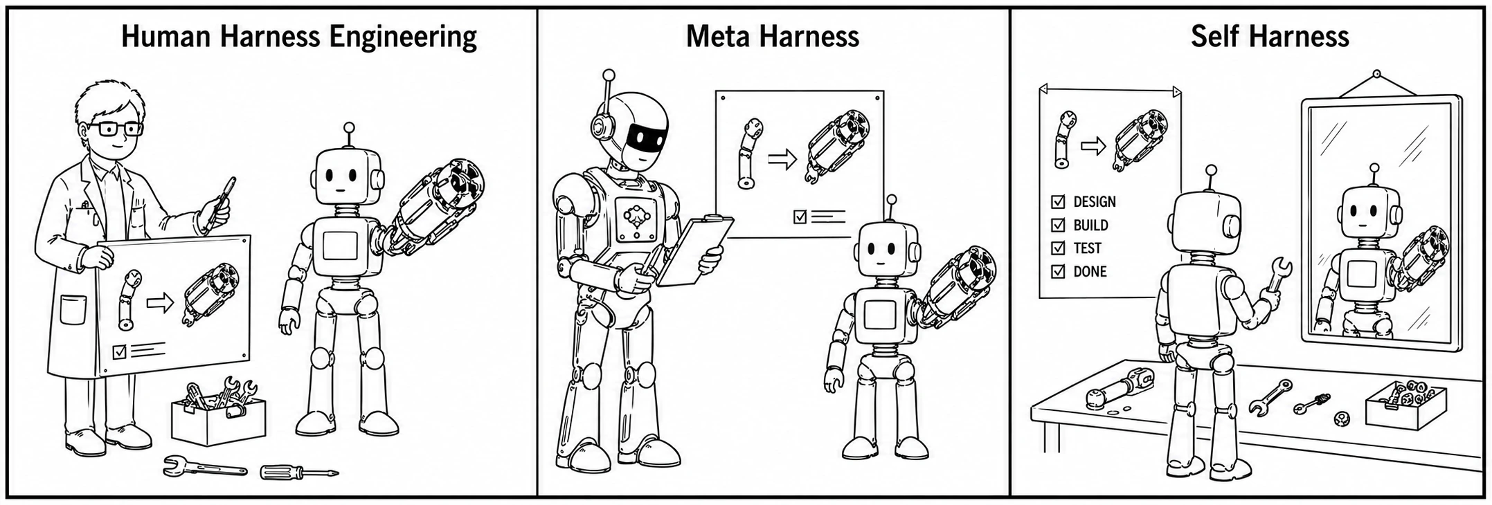 Self-Harness paper Figure 1 comparing human harness engineering, Meta-Harness, and Self-Harness