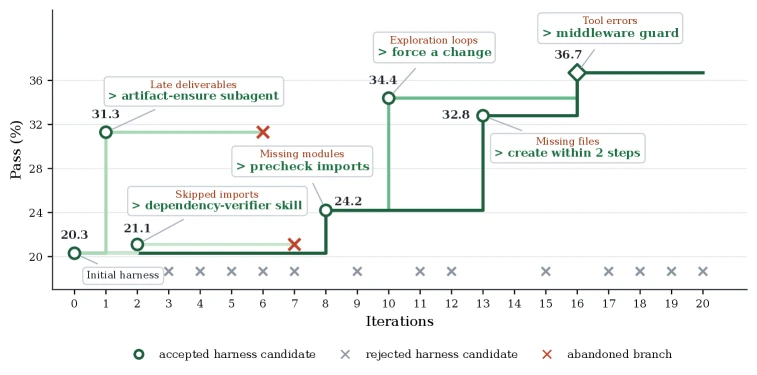 Qwen3.5 Self-Harness evolution trajectory with accepted, rejected, and abandoned harness branches