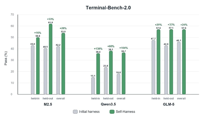 Self-Harness paper Figure 4 pass rates on Terminal-Bench-2.0 for MiniMax M2.5, Qwen3.5-35B-A3B, and GLM-5