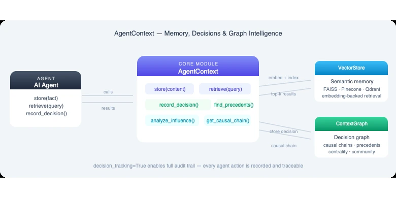 Semantica 공식 AgentContext 흐름: AI agent와 vector retrieval, context graph의 연결