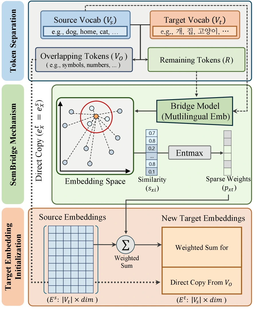 SemBridge initialization overview