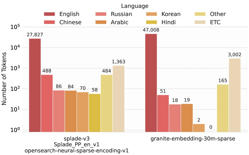 SemBridge token distribution