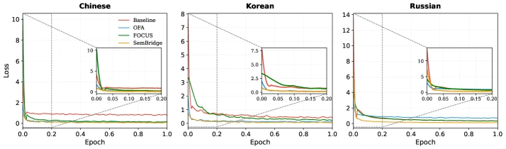 SemBridge training loss trajectories