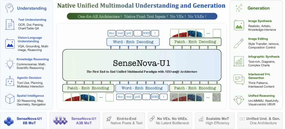 SenseNova-U1 native unified architecture overview
