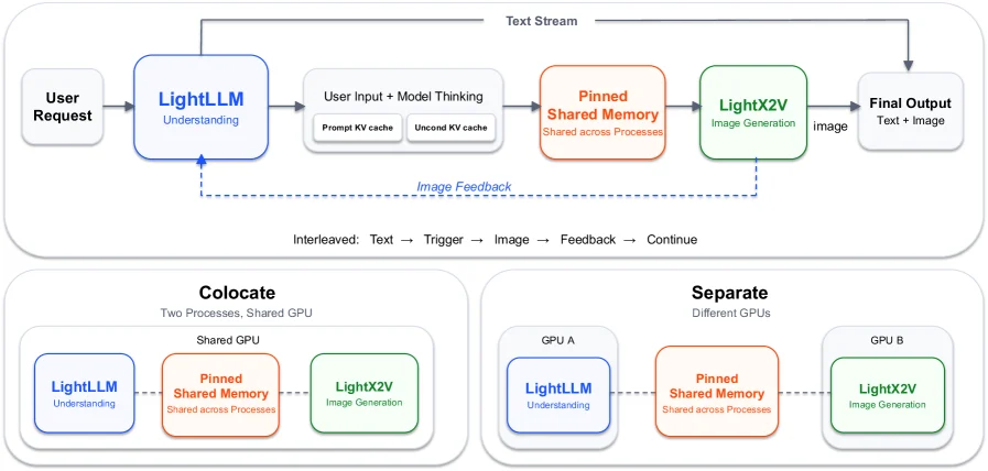 SenseNova-U1 disaggregated inference architecture