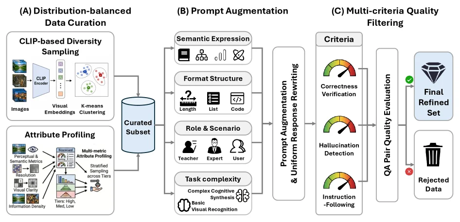SenseNova-U1 understanding corpus curation pipeline