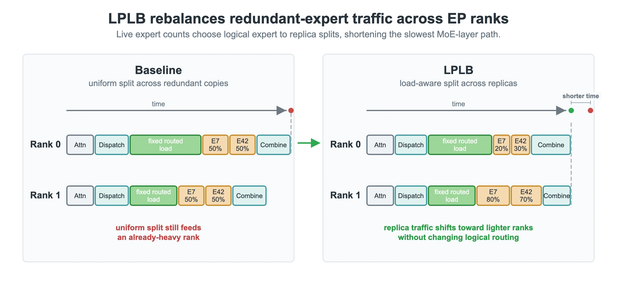 Official LMSYS LPLB figure showing redundant expert traffic shifted from uniform split to load-aware splits across physical replicas on lighter EP ranks