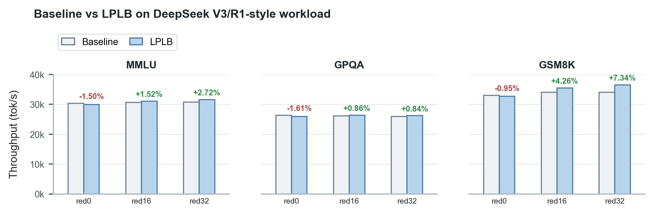 Official LMSYS chart comparing baseline and LPLB throughput on DeepSeek V3/R1-style workload across MMLU, GPQA, and GSM8K under red0, red16, and red32 redundant expert settings