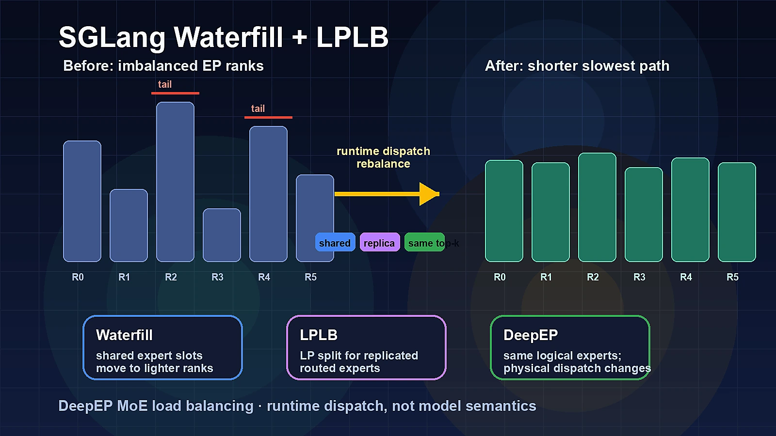 Generated cover diagram showing imbalanced expert-parallel ranks before SGLang Waterfill and LPLB dispatch-time rebalancing, and more balanced ranks after rebalance