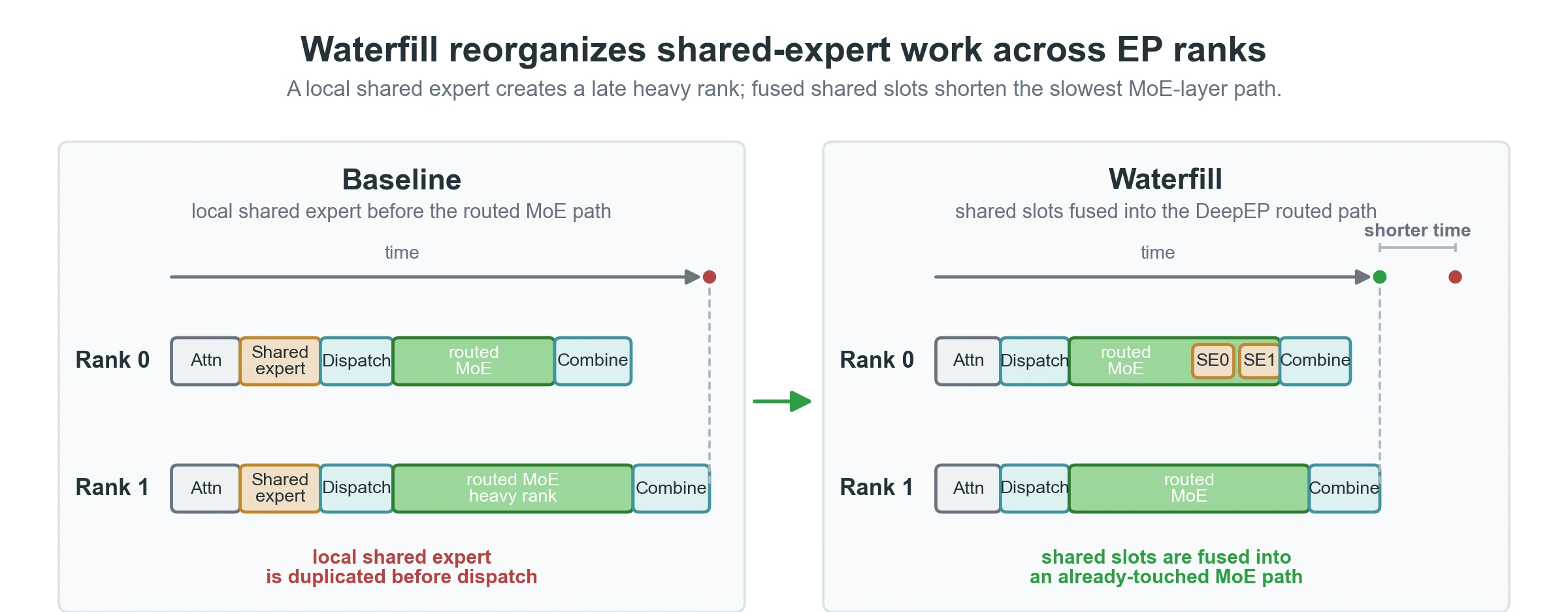 Official LMSYS Waterfill figure showing shared-expert work reorganized across EP ranks and fused into the DeepEP routed path to shorten the slowest MoE layer path