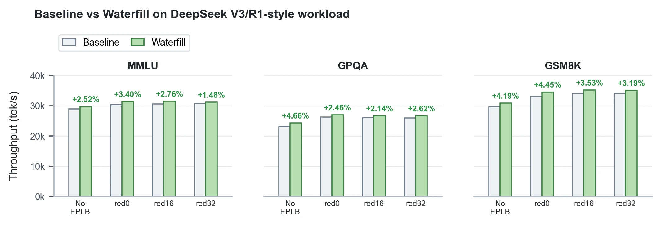 Official LMSYS chart comparing baseline and Waterfill throughput on DeepSeek V3/R1-style workload across MMLU, GPQA, and GSM8K under no EPLB, red0, red16, and red32 settings