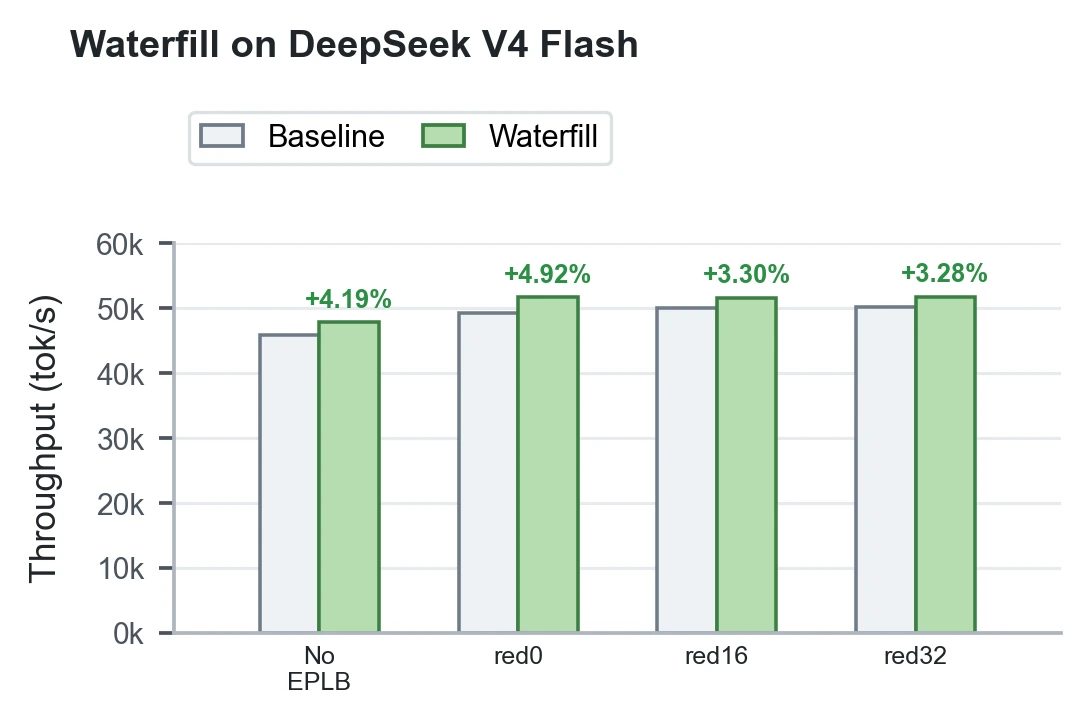 Official LMSYS chart showing Waterfill throughput gains on DeepSeek V4 Flash under no EPLB, red0, red16, and red32 settings