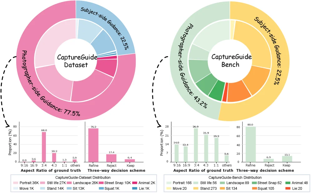 CaptureGuide data distribution