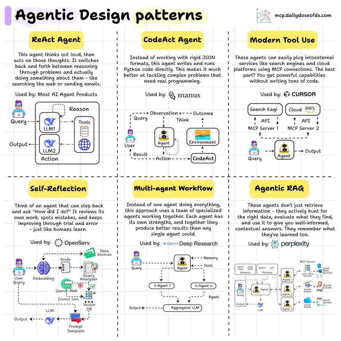 Daily Dose of Data Science infographic describing six agentic design patterns: ReAct, CodeAct, Modern Tool Use, Self-Reflection, Multi-agent Workflow, and Agentic RAG