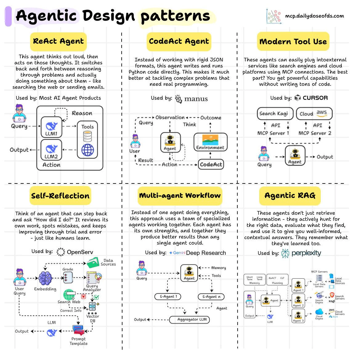 Daily Dose of Data Science infographic describing six agentic design patterns: ReAct, CodeAct, Modern Tool Use, Self-Reflection, Multi-agent Workflow, and Agentic RAG