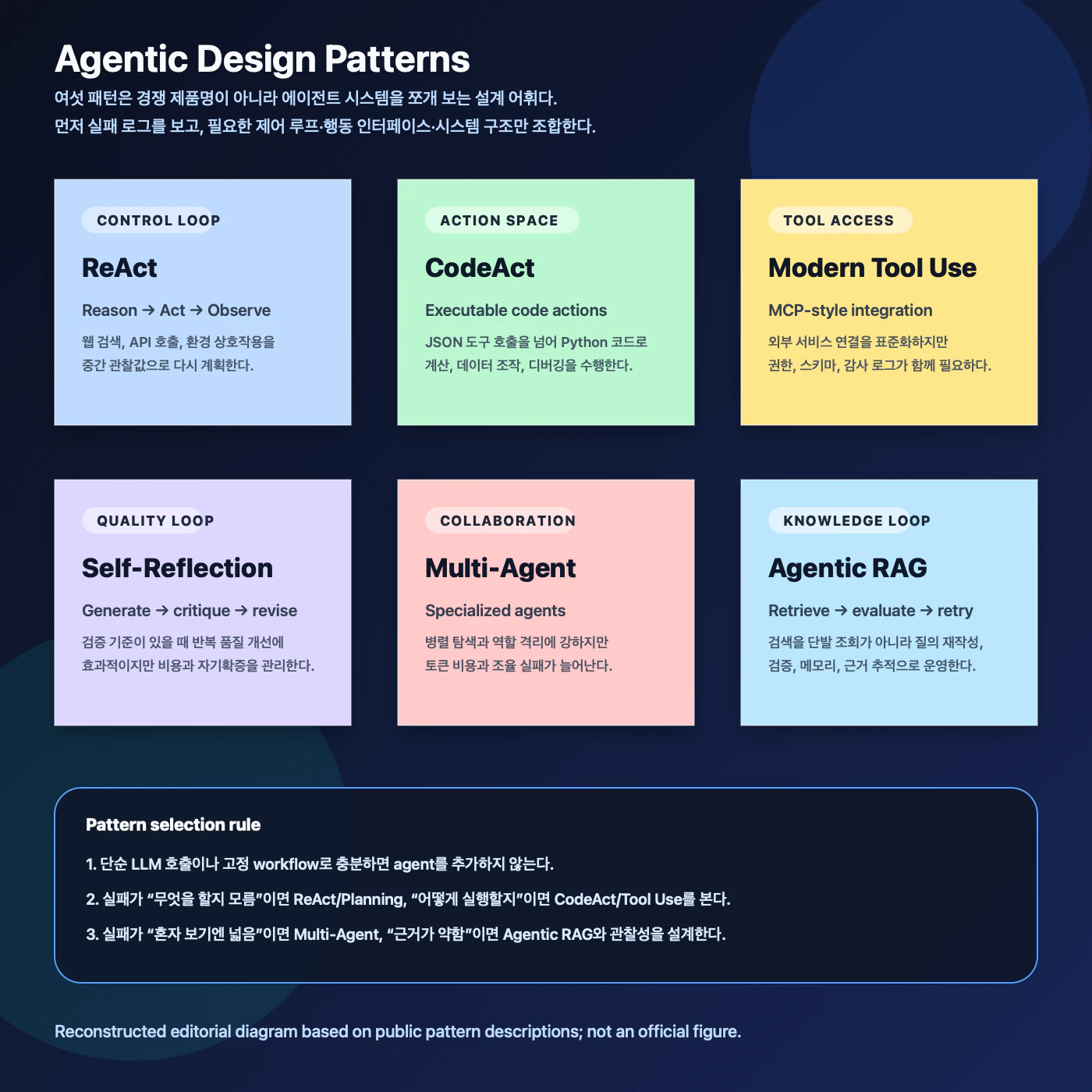 Editorial selection map grouping six agentic design patterns into control loop, action interface, tool access, quality loop, collaboration, and knowledge loop