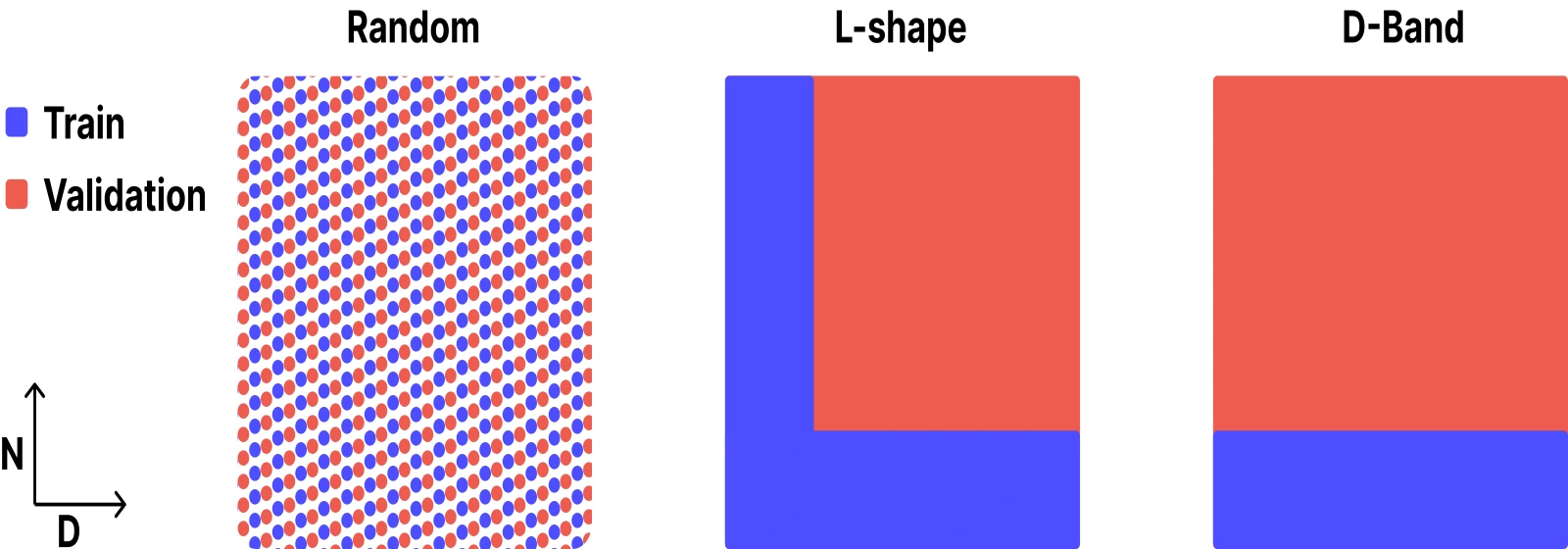 무작위 holdout, L-shape 저비용 경계 학습 grid, 데이터 축 band를 비교한 Skaling 공식 샘플링 전략 그림. 파란색은 학습 구성, 빨간색은 검증 구성을 뜻한다.