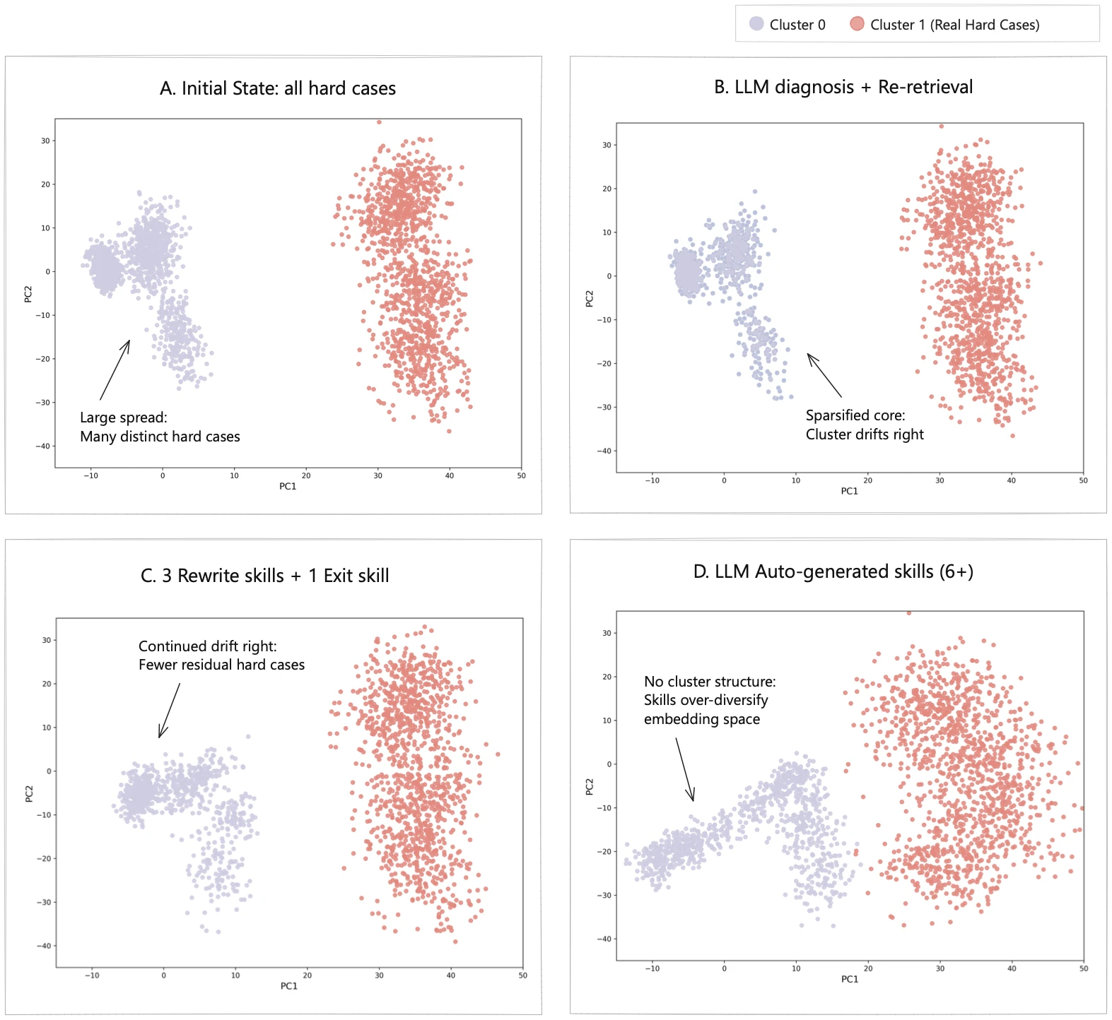 Skill-RAG hidden-state embedding visualization
