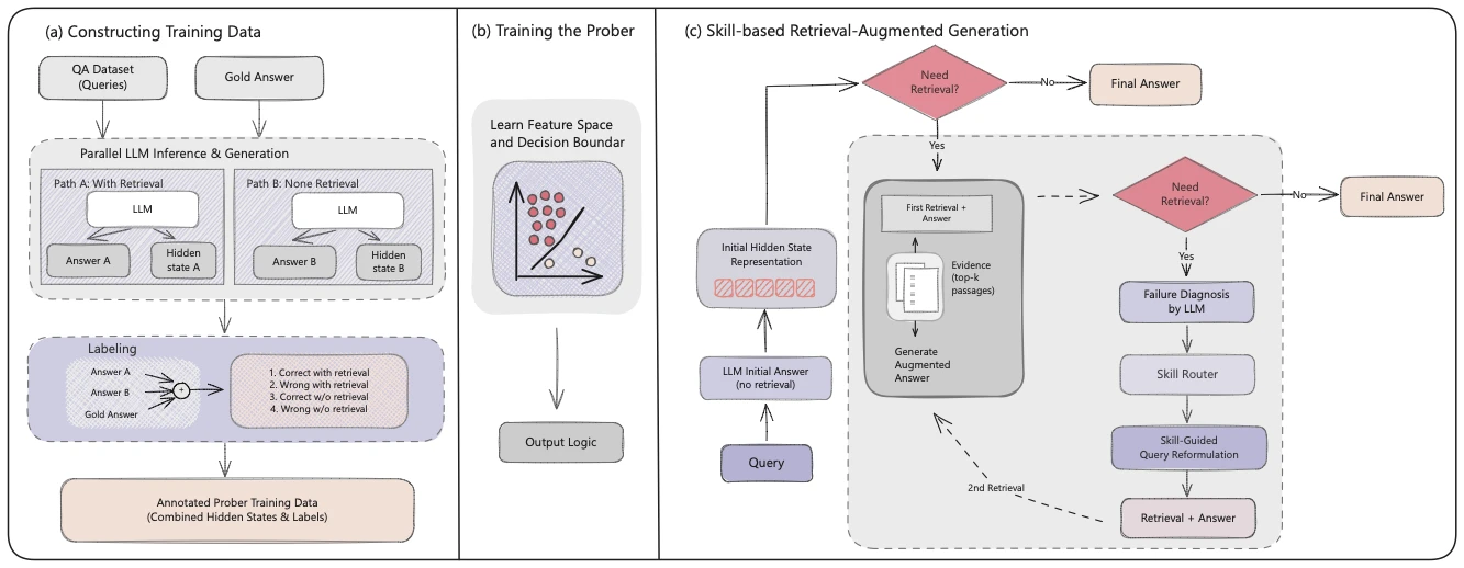 Skill-RAG pipeline overview