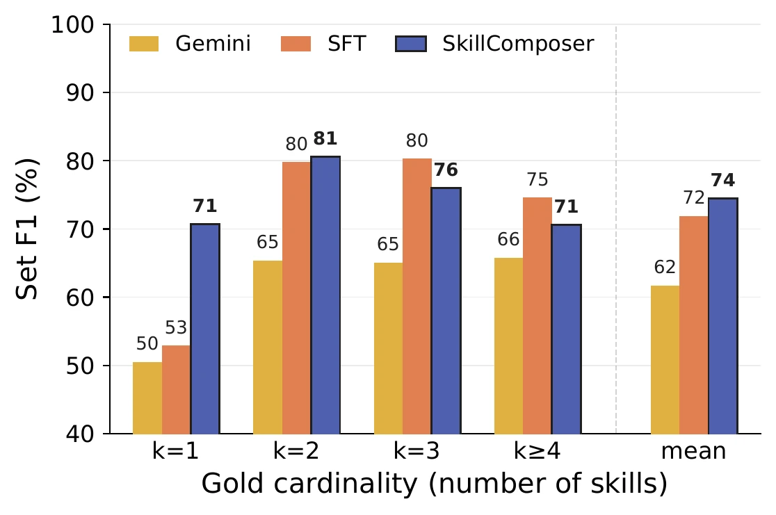SkillComposer Set F1 by gold cardinality