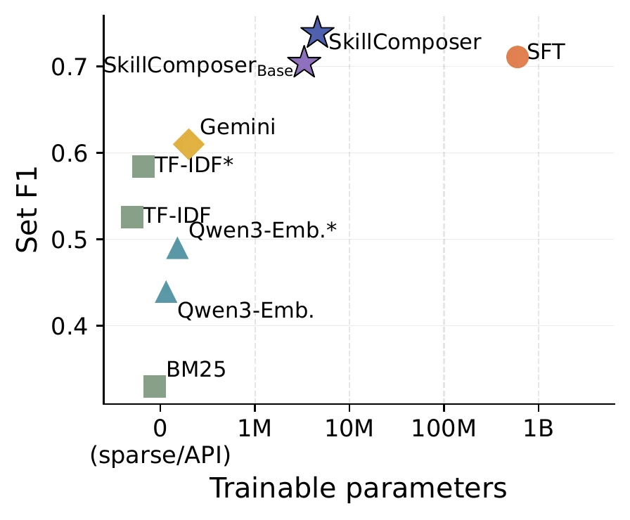 SkillComposer compute-accuracy frontier