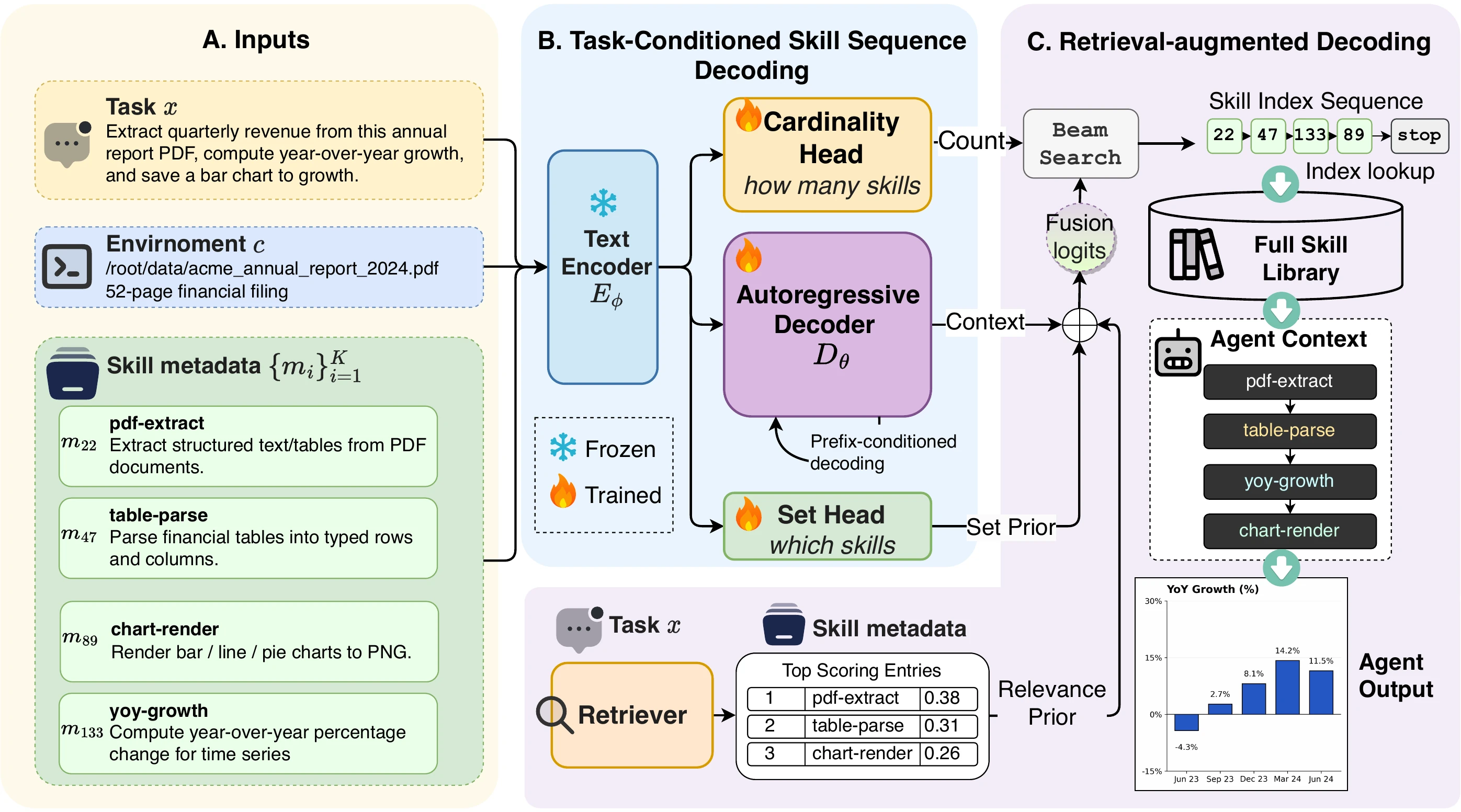 SkillComposer method overview with task encoder, autoregressive decoder, auxiliary heads, and retrieval-augmented decoding