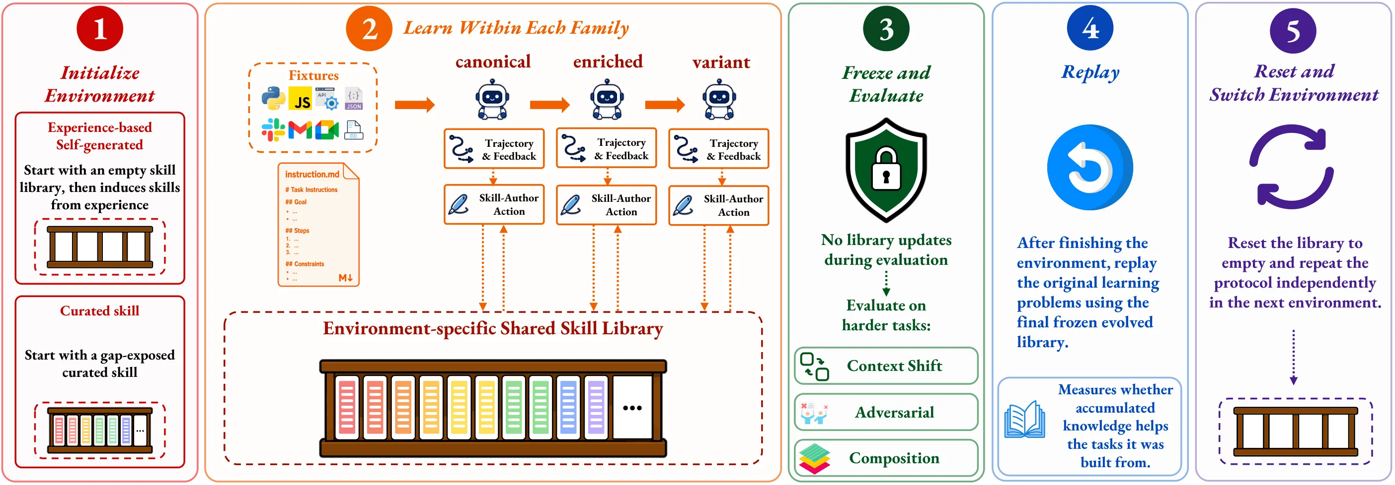 SkillEvolBench skill evolution protocol across initialization, acquisition, frozen evaluation, replay, and reset