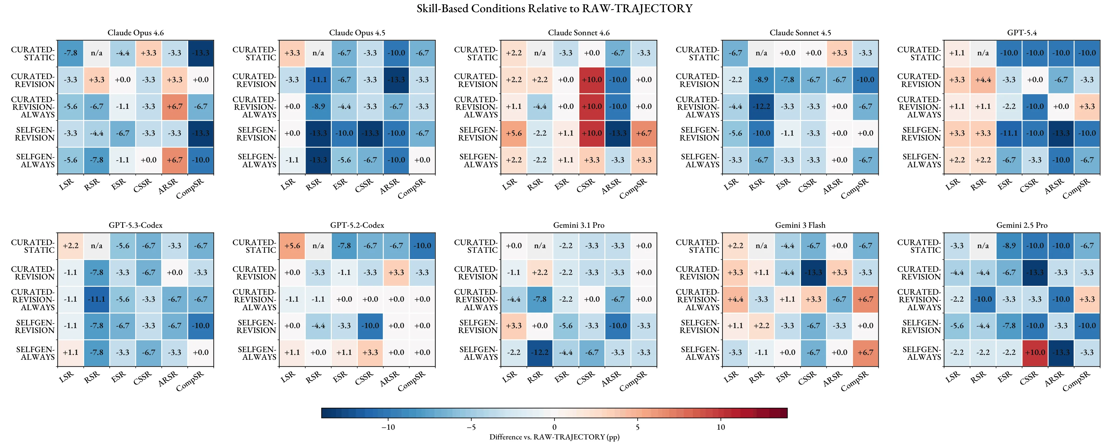 SkillEvolBench heatmap of skill-based conditions relative to raw-trajectory controls