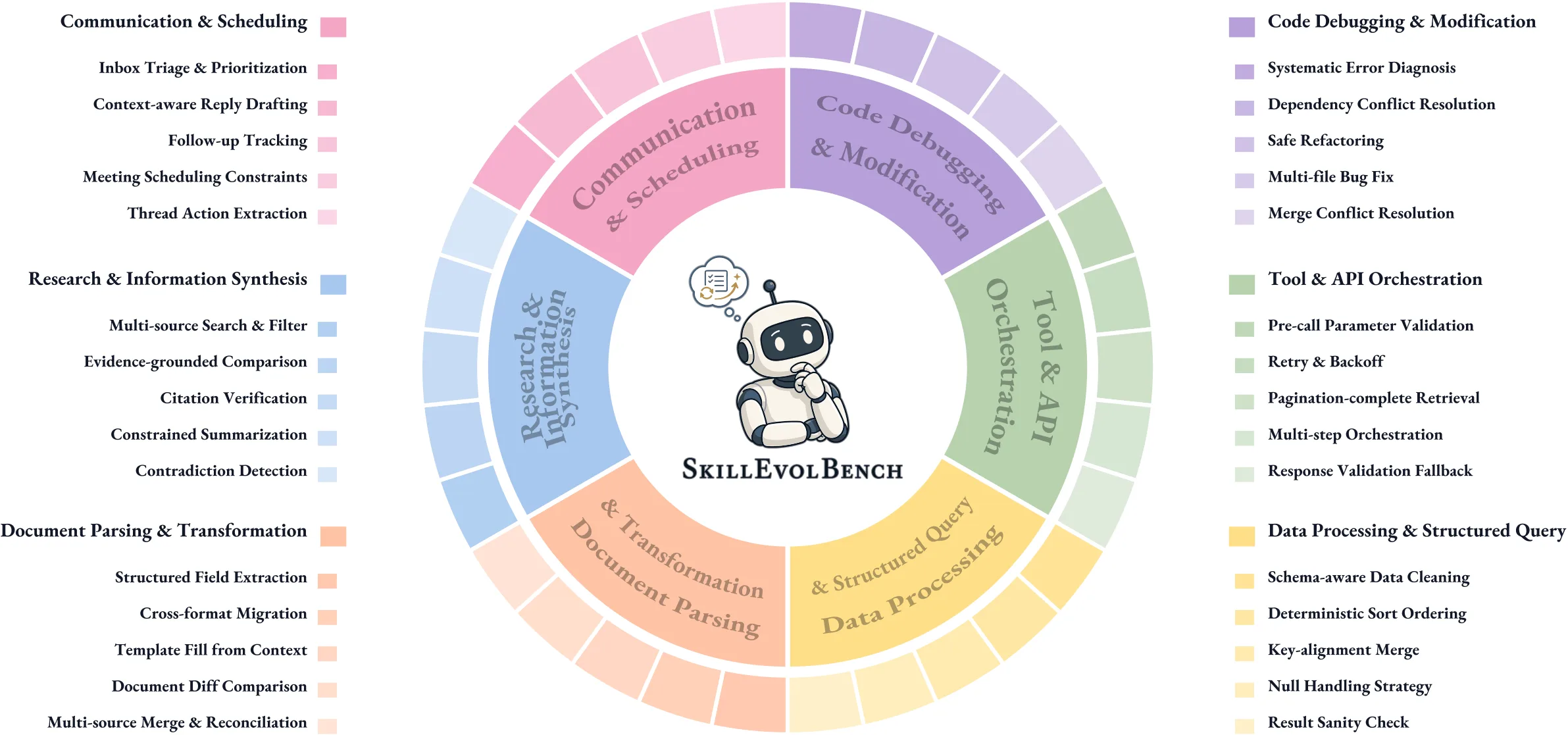 SkillEvolBench taxonomy across environments, skill families, and six task roles