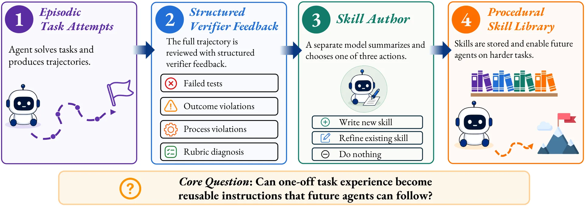 SkillEvolBench teaser diagram showing episodic attempts, verifier feedback, skill authoring, and a procedural skill library