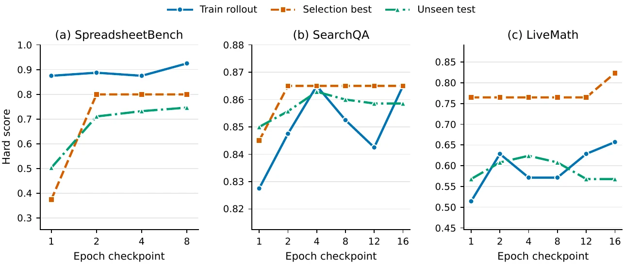 SkillOpt epoch trend plots for SpreadsheetBench, SearchQA, and LiveMath