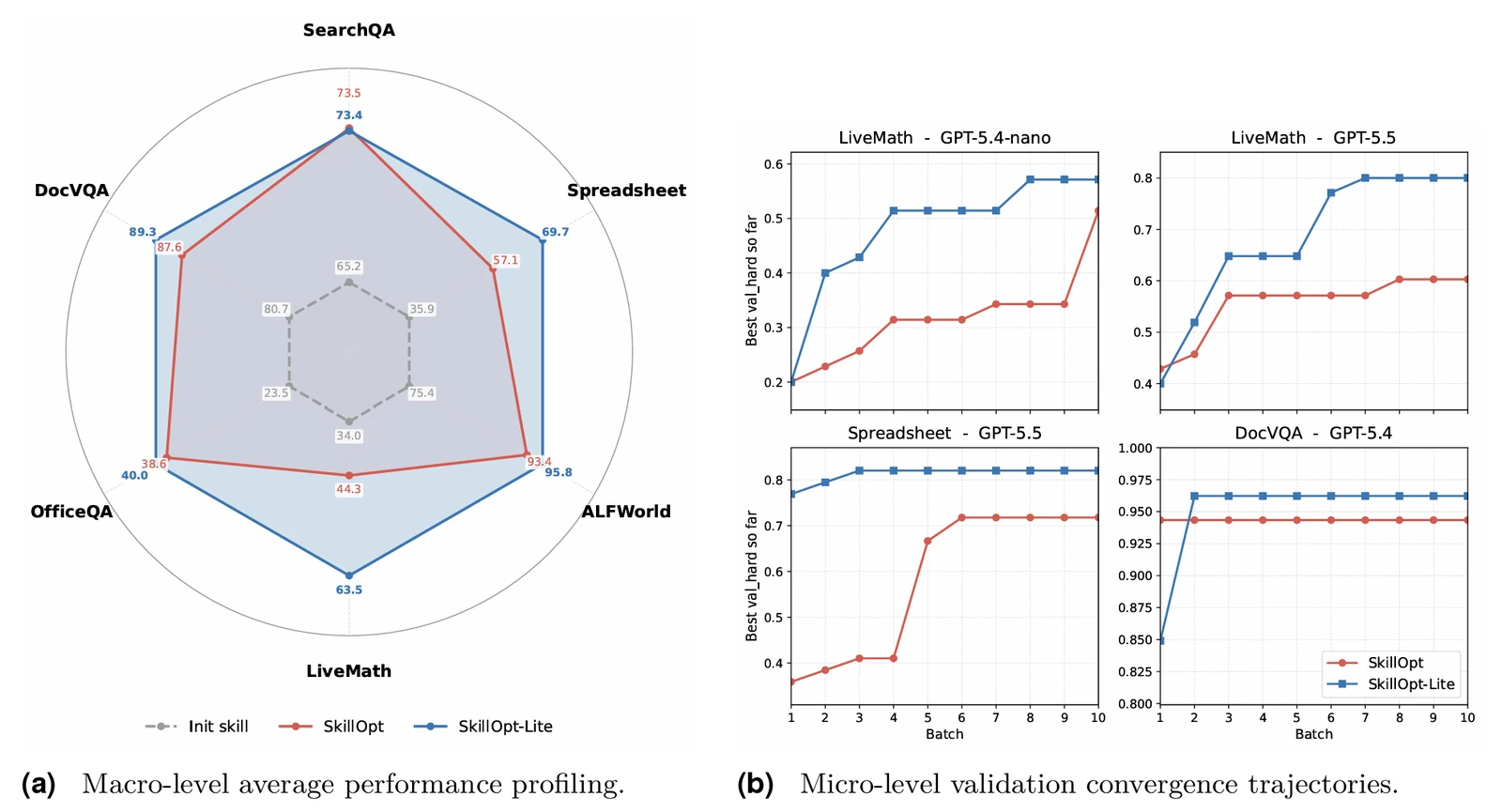 SkillOpt-Lite performance radar plot and convergence curves across SearchQA, Spreadsheet, ALFWorld, LiveMath, OfficeQA, and DocVQA