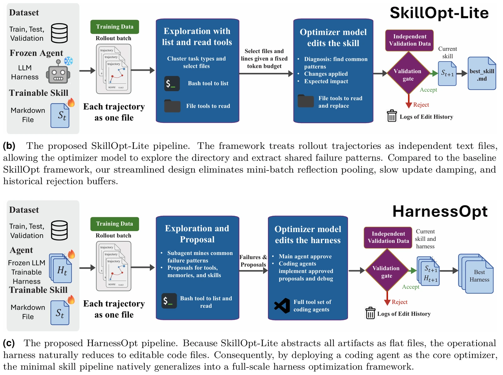 SkillOpt-Lite and HarnessOpt pipeline with trajectory files, coding-agent exploration, validation gate, and rollback