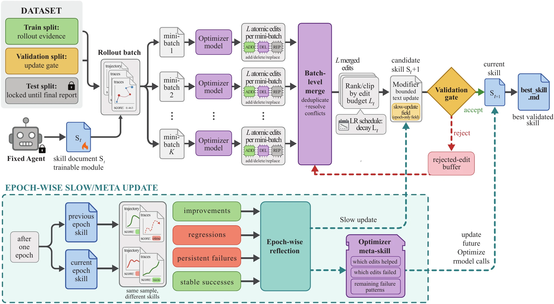SkillOpt pipeline with rollout batches, optimizer model reflection, atomic edits, validation gate, rejected buffer, and slow/meta update