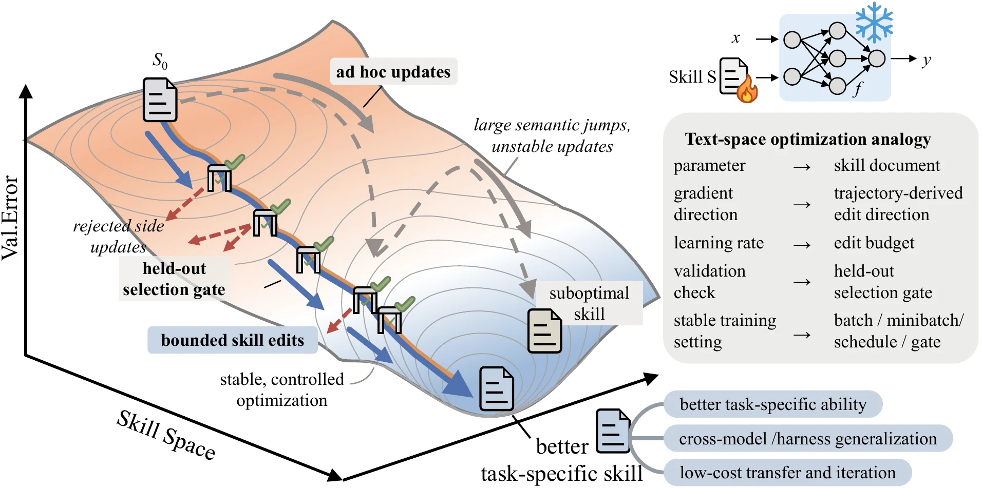 SkillOpt teaser showing text-space optimization, validation-gated skill edits, and deep-learning analogies