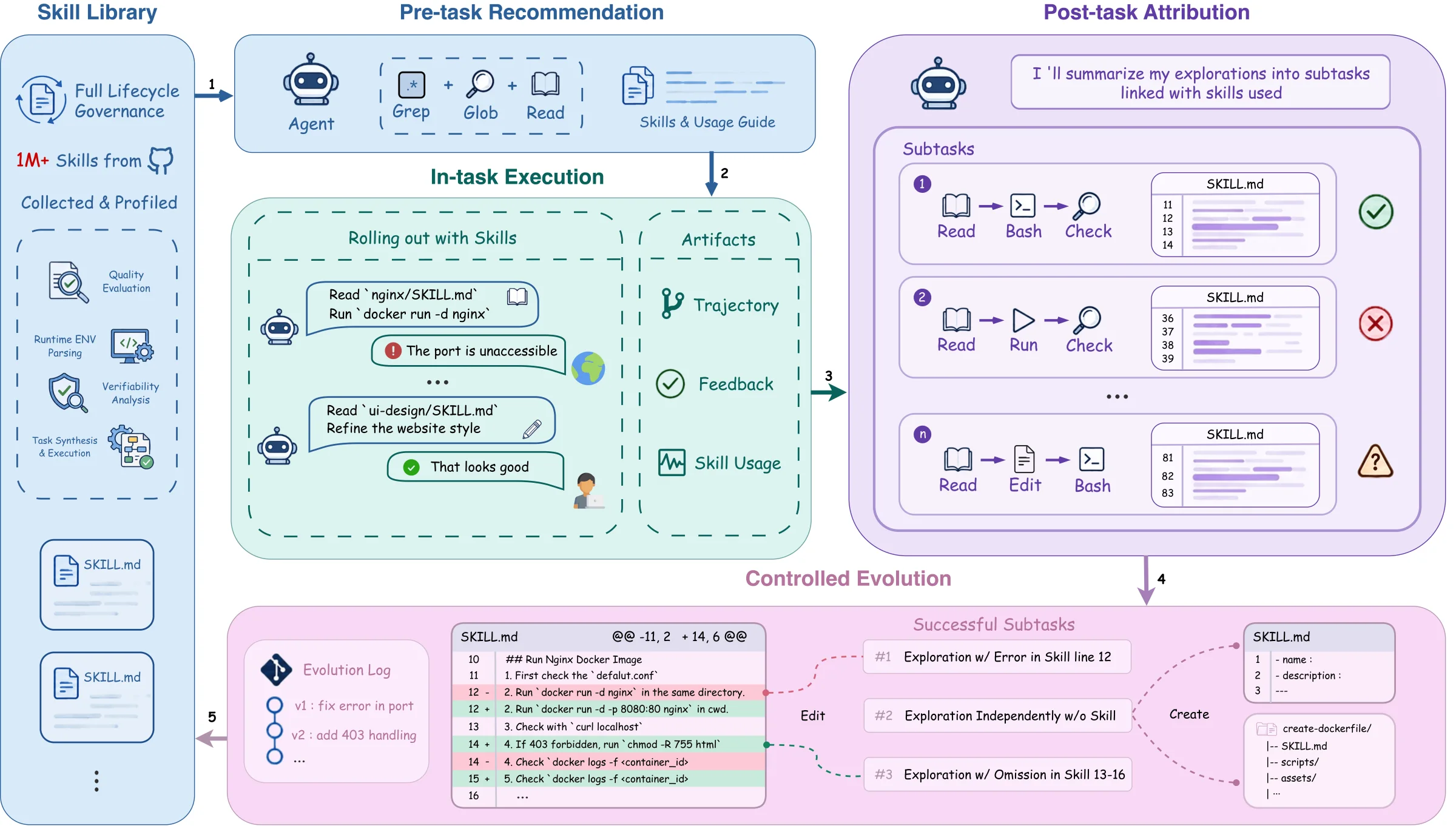 Detailed SkillsVote pipeline from skill library to pre-task recommendation, execution, attribution, and controlled evolution