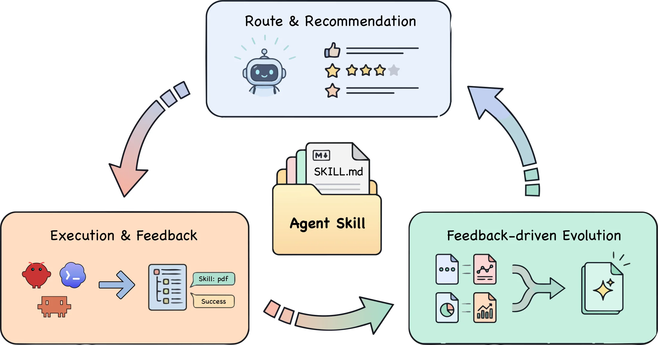 SkillsVote lifecycle diagram for route and recommendation, execution and feedback, and feedback-driven evolution